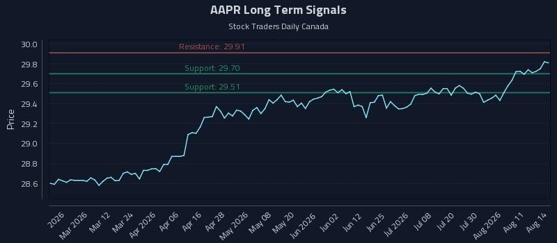 AAPR Long Term Analysis for August 15 2026 AAPR Long Term Analysis for August 15 2026