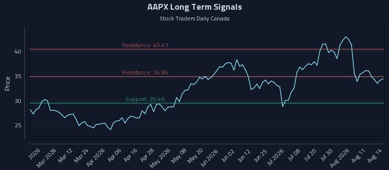 AAPX Long Term Analysis for August 15 2026 AAPX Long Term Analysis for August 15 2026