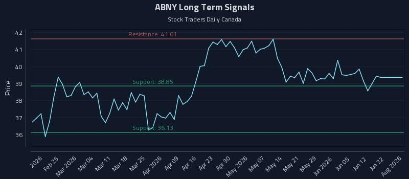 ABNY Long Term Analysis for August 15 2026 ABNY Long Term Analysis for August 15 2026
