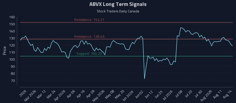 ABVX Long Term Analysis for August 15 2026