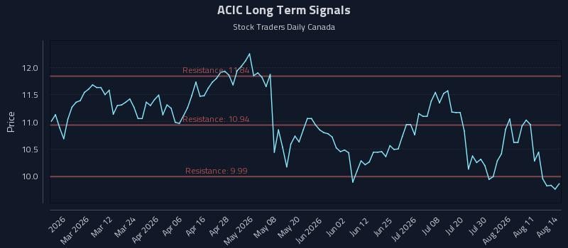 ACIC Long Term Analysis for August 15 2026 ACIC Long Term Analysis for August 15 2026