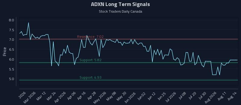 ADXN Long Term Analysis for August 15 2026 ADXN Long Term Analysis for August 15 2026