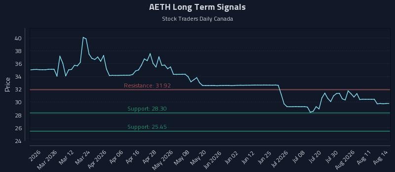 AETH Long Term Analysis for August 15 2026 AETH Long Term Analysis for August 15 2026