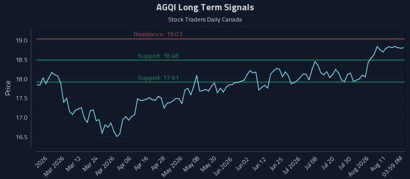 AGQI Long Term Analysis for August 15 2026 AGQI Long Term Analysis for August 15 2026