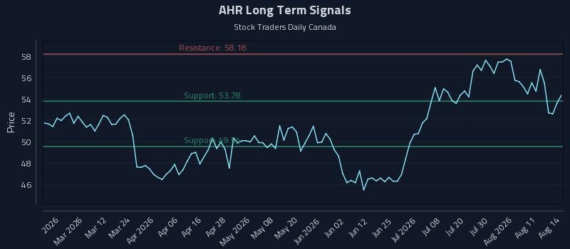 AHR Long Term Analysis for August 15 2026