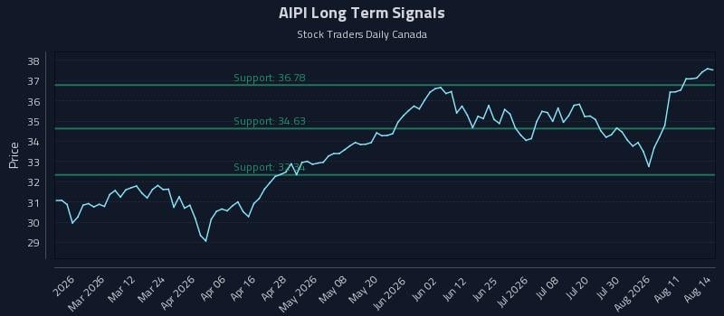 AIPI Long Term Analysis for August 15 2026 AIPI Long Term Analysis for August 15 2026