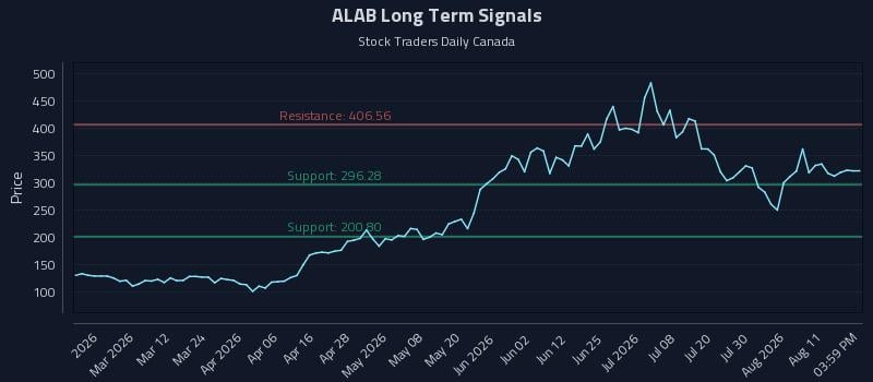 ALAB Long Term Analysis for August 15 2026 ALAB Long Term Analysis for August 15 2026