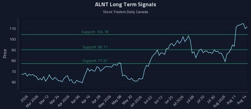ALNT Long Term Analysis for August 15 2026