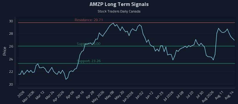 AMZP Long Term Analysis for August 15 2026 AMZP Long Term Analysis for August 15 2026