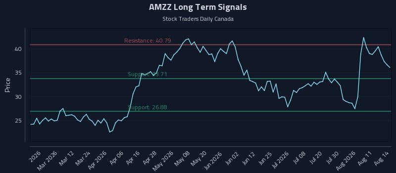 AMZZ Long Term Analysis for August 15 2026