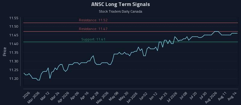 ANSC Long Term Analysis for August 15 2026