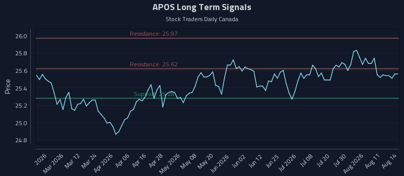 APOS Long Term Analysis for August 15 2026 APOS Long Term Analysis for August 15 2026