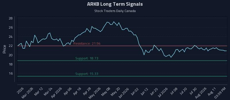 ARKB Long Term Analysis for August 15 2026