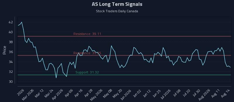 AS Long Term Analysis for August 15 2026 AS Long Term Analysis for August 15 2026