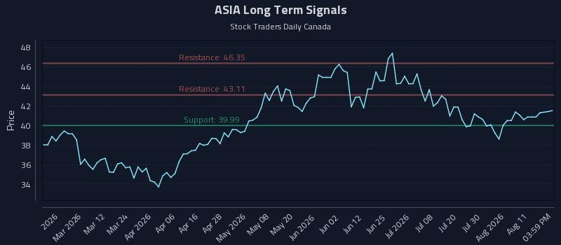 ASIA Long Term Analysis for August 15 2026 ASIA Long Term Analysis for August 15 2026