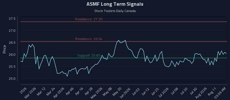 ASMF Long Term Analysis for August 15 2026 ASMF Long Term Analysis for August 15 2026