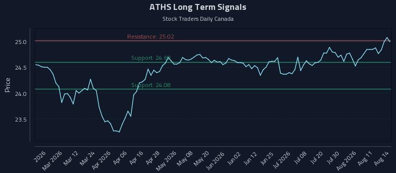 ATHS Long Term Analysis for August 15 2026
