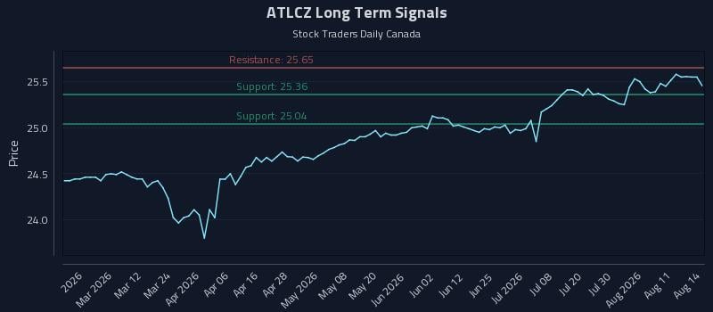 ATLCZ Long Term Analysis for August 15 2026 ATLCZ Long Term Analysis for August 15 2026