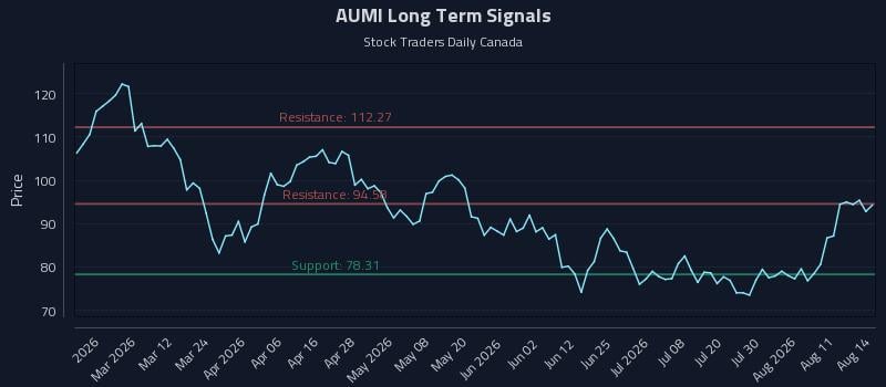 AUMI Long Term Analysis for August 15 2026 AUMI Long Term Analysis for August 15 2026