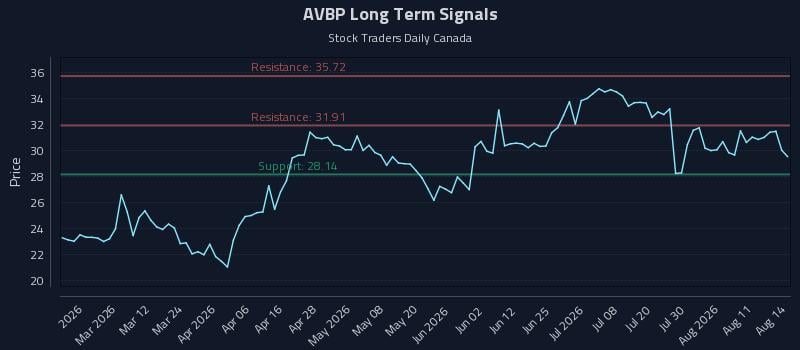 AVBP Long Term Analysis for August 15 2026 AVBP Long Term Analysis for August 15 2026