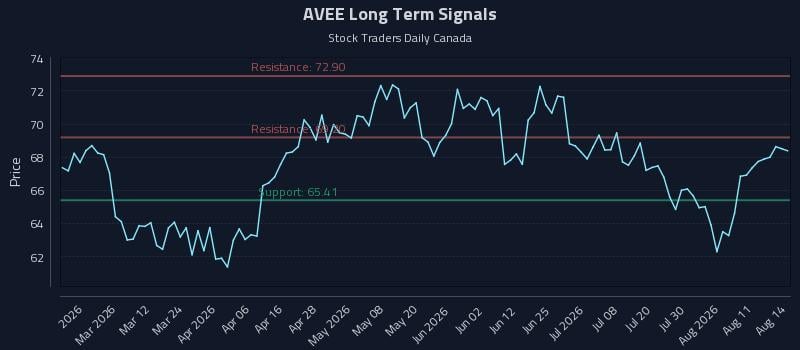 AVEE Long Term Analysis for August 15 2026 AVEE Long Term Analysis for August 15 2026
