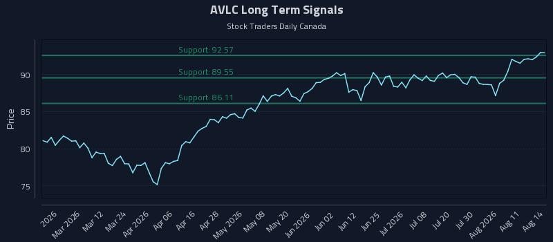 AVLC Long Term Analysis for August 15 2026 AVLC Long Term Analysis for August 15 2026
