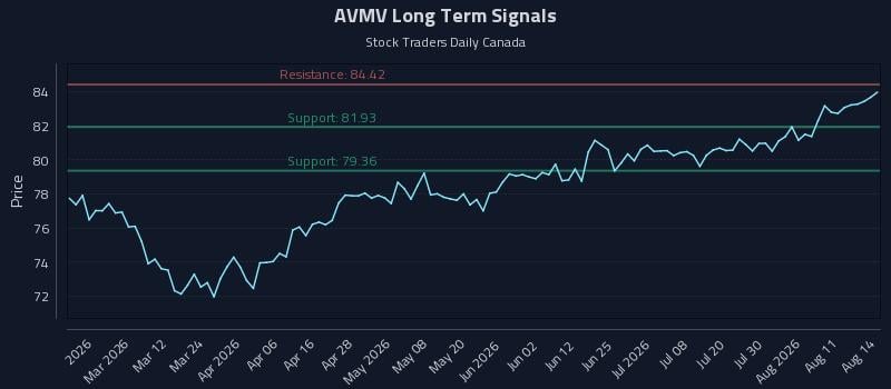 AVMV Long Term Analysis for August 15 2026
