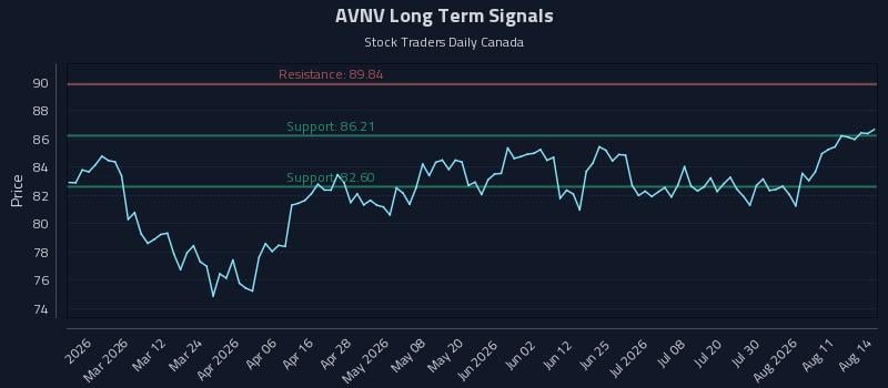 AVNV Long Term Analysis for August 15 2026
