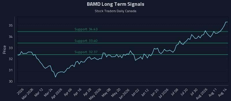 BAMD Long Term Analysis for August 15 2026