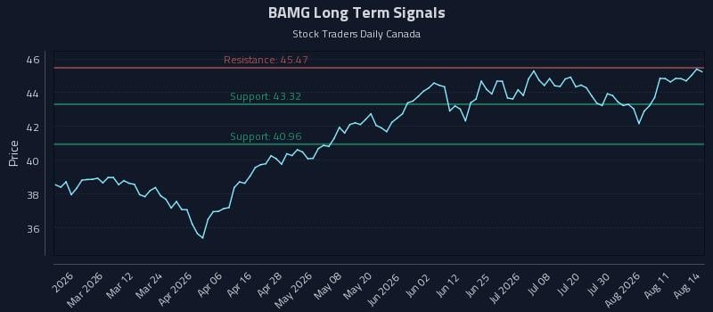 BAMG Long Term Analysis for August 15 2026 BAMG Long Term Analysis for August 15 2026