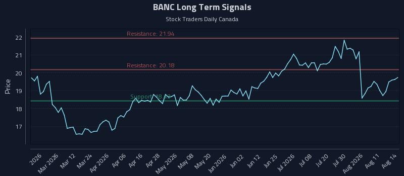 BANC Long Term Analysis for August 15 2026 BANC Long Term Analysis for August 15 2026
