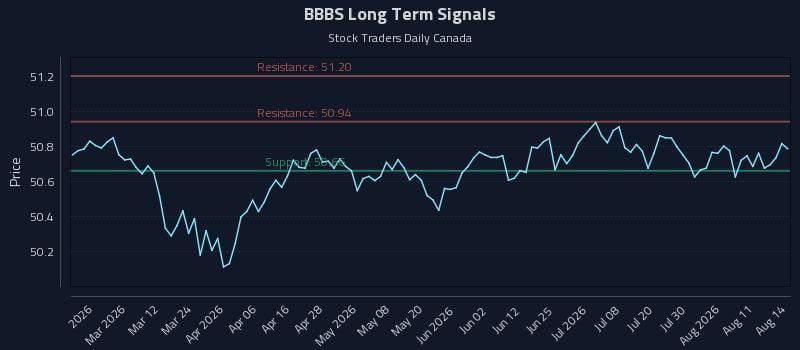 BBBS Long Term Analysis for August 15 2026 BBBS Long Term Analysis for August 15 2026