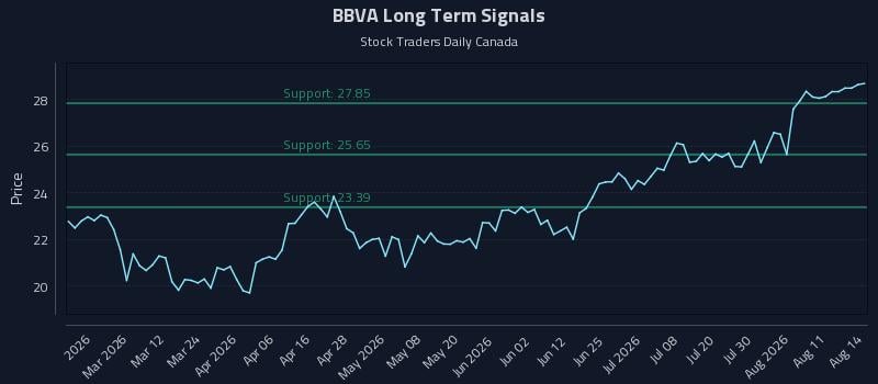 BBVA Long Term Analysis for August 15 2026