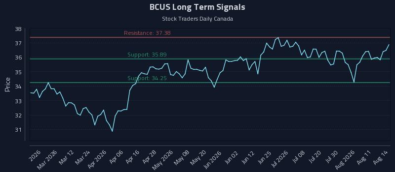BCUS Long Term Analysis for August 15 2026 BCUS Long Term Analysis for August 15 2026