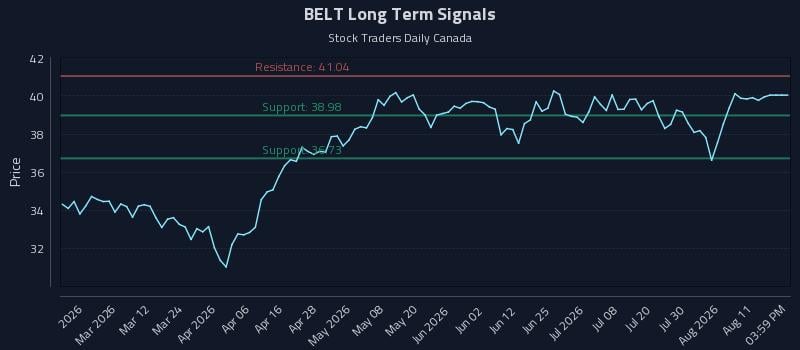 BELT Long Term Analysis for August 15 2026