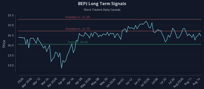 Precision Trading with Brookfield Brp Holdings (canada) Inc. 7.250% Perpetual Subordinated Notes (BEPJ) Risk Zones