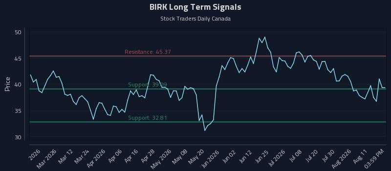 BIRK Long Term Analysis for August 15 2026 BIRK Long Term Analysis for August 15 2026
