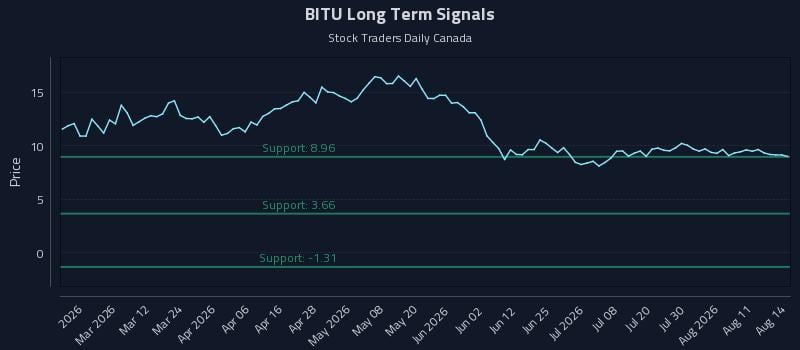 BITU Long Term Analysis for August 15 2026 BITU Long Term Analysis for August 15 2026