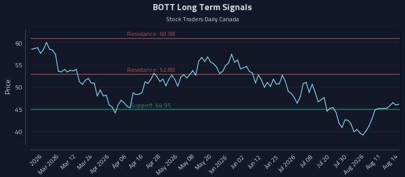 BOTT Long Term Analysis for August 15 2026