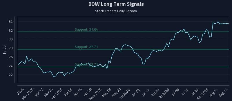 BOW Long Term Analysis for August 15 2026 BOW Long Term Analysis for August 15 2026