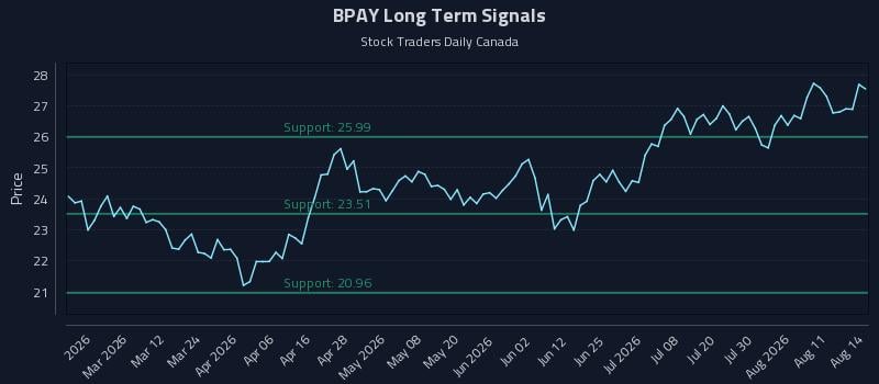 BPAY Long Term Analysis for August 15 2026 BPAY Long Term Analysis for August 15 2026
