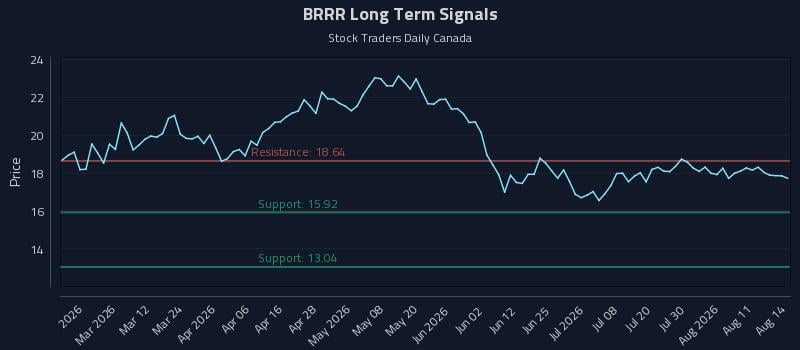 BRRR Long Term Analysis for August 15 2026 BRRR Long Term Analysis for August 15 2026