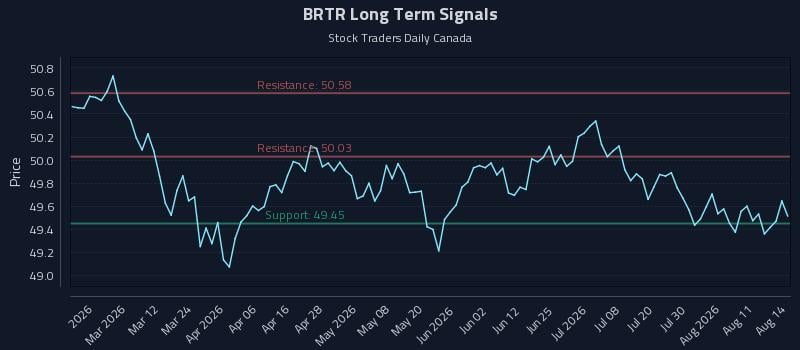 BRTR Long Term Analysis for August 15 2026