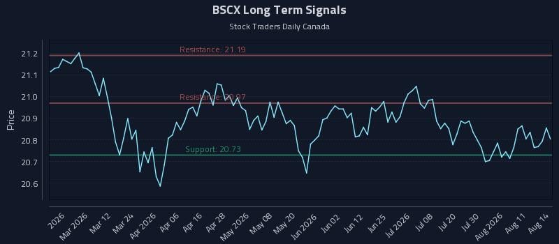 BSCX Long Term Analysis for August 15 2026 BSCX Long Term Analysis for August 15 2026