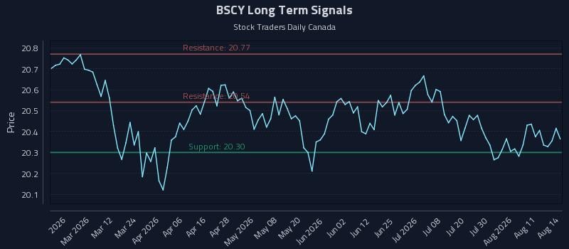 BSCY Long Term Analysis for August 15 2026