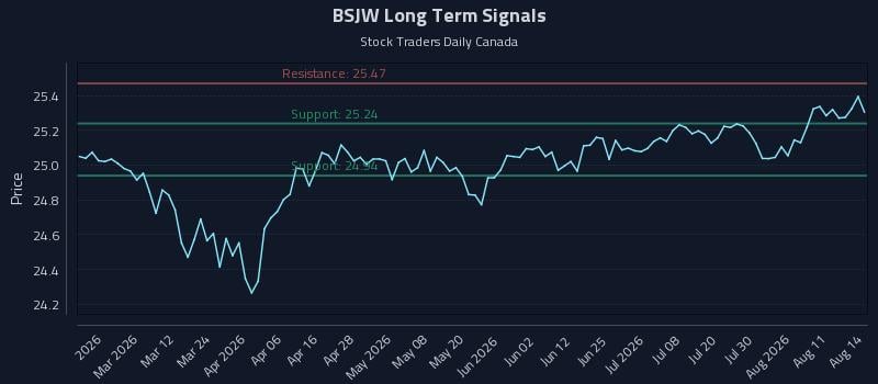 BSJW Long Term Analysis for August 15 2026