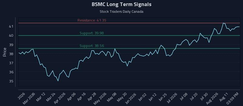 BSMC Long Term Analysis for August 15 2026 BSMC Long Term Analysis for August 15 2026