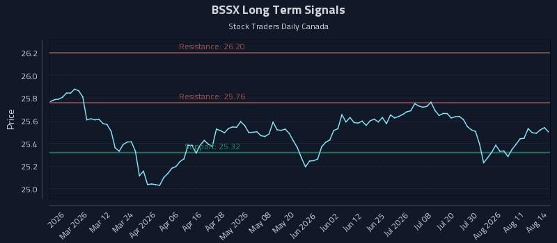 BSSX Long Term Analysis for August 15 2026