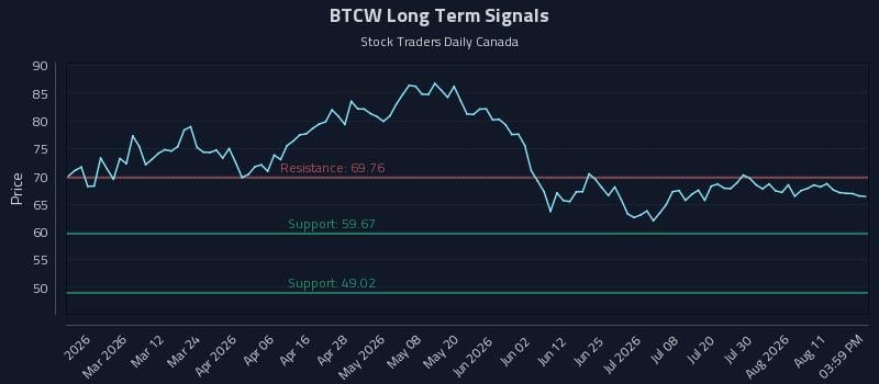 BTCW Long Term Analysis for August 15 2026 BTCW Long Term Analysis for August 15 2026