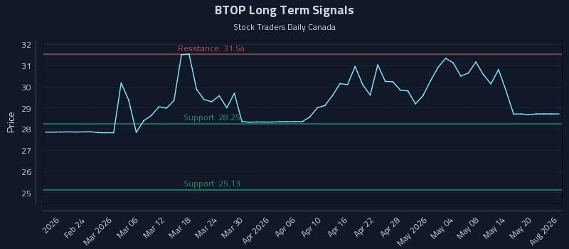 BTOP Long Term Analysis for August 15 2026 BTOP Long Term Analysis for August 15 2026